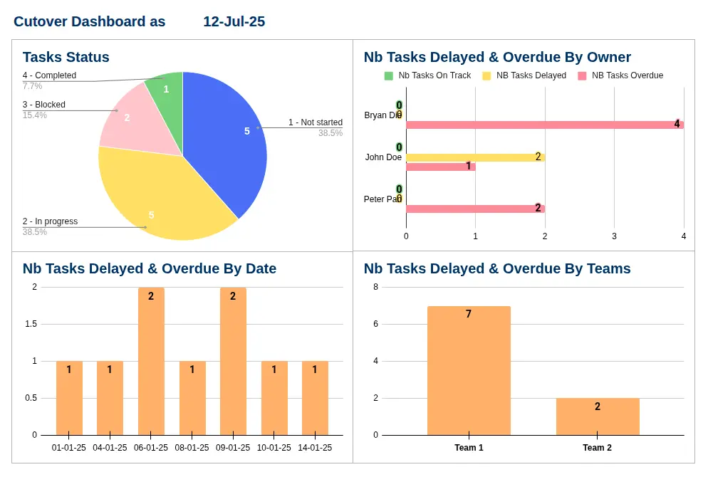 Cutover Plan Google Sheet - Cutover Dashboard Tab Cutover Plan Google Sheet - Cutover Dashboard Tab