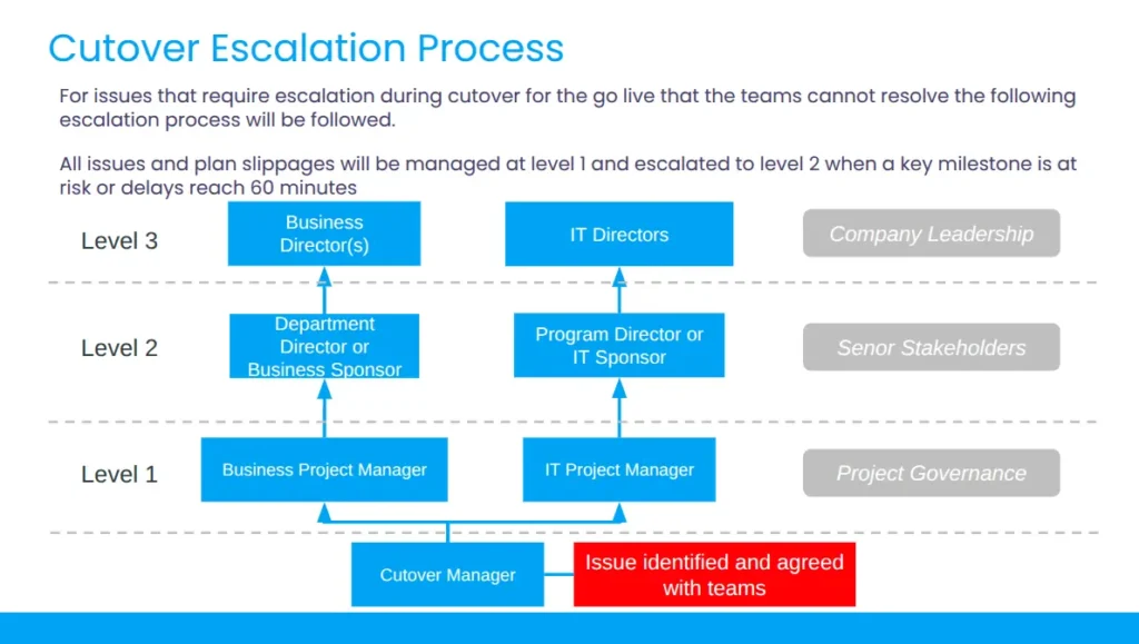 Cutover Escalation Process Template